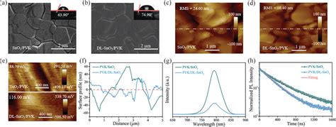 Ab The Top‐view Sem Images And Water Contact Angles For Download