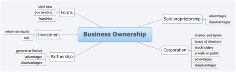 Business Ownership XMind Mind Mapping Software