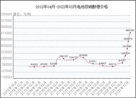 碳酸锂价格新高 但短期逻辑变了 新浪财经 新浪网