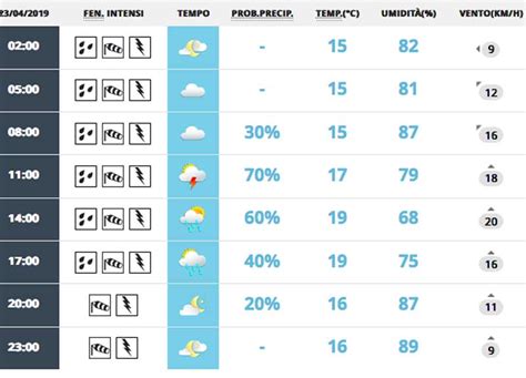 Meteo Roma 23 aprile Nubi al mattino poi pioggia e vento martedì