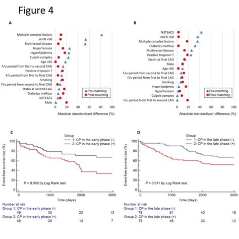 The Standardized Differences And Event Free Survival Curves After