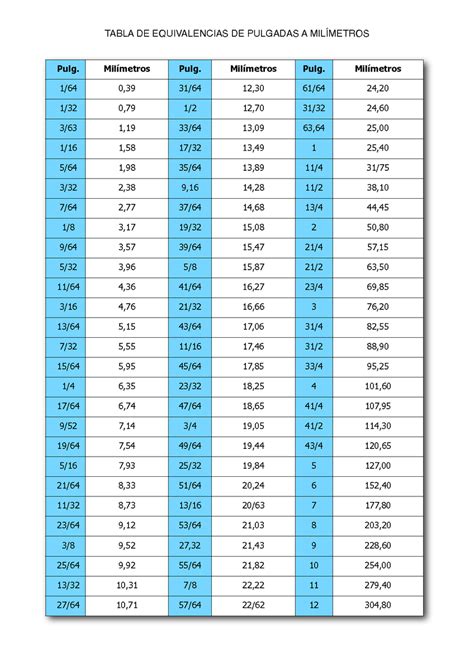 Tabla De Conversion De Metros A Pulgadas