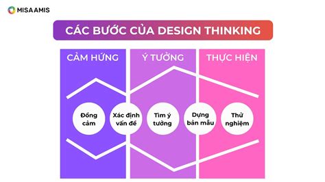 Design Thinking Là Gì 5 Bước Xây Dựng Quy Trình Design Thinking