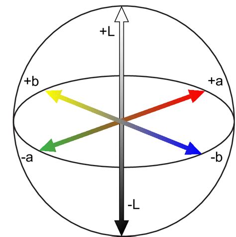 Model Of Cielab Color Space D Representation Of Perceptible Color