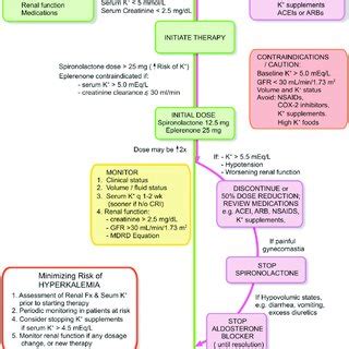 Aldosterone blocker therapy. treatment with aldosterone receptor ...