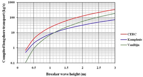 A Variation Of Longshore Transport Rates With Breaker Wave Height For