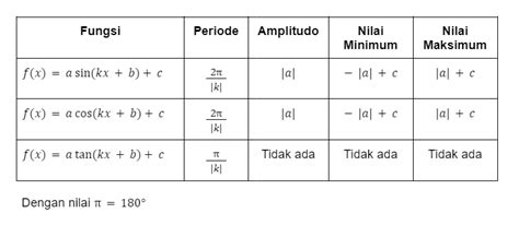 Memahami Fungsi Trigonometri Sederhana Matematika Kelas 10