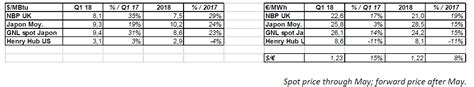 Quarterly Report On Natural Gas Prices Q Cedigaz