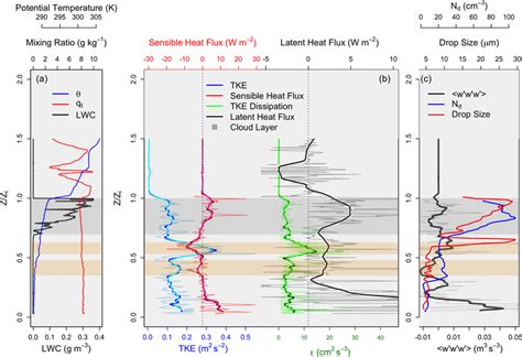 Vertical Profiles As Functions Of Normalized Boundary Layer Height For