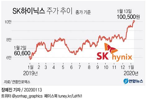 그래픽 Sk하이닉스 주가 추이 연합뉴스