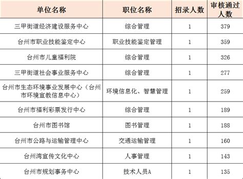 统考报名人数公布！目前最热岗位1379！缴费时间浙江