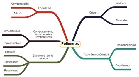 Clasificación y propiedades de los polímeros El desafío de los plásticos