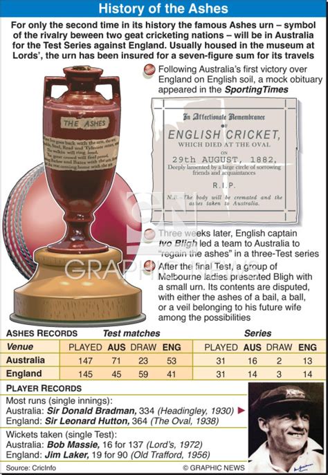 CRICKET: Ashes history infographic