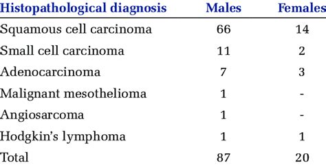 Distribution Of Various Histopathological Diagnoses According To Sex