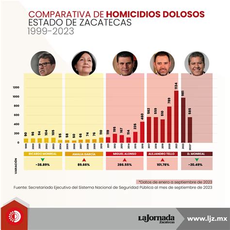 Sesnsp Reporta Homicidios Dolosos En El Mes De Septiembre Zacatecas