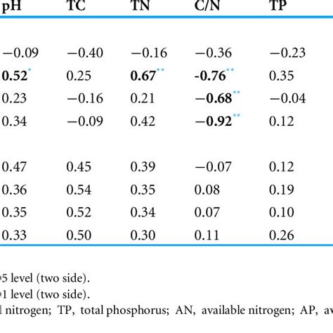 The Relationship Between Soil Dominant Bacterial And Fungal Phyla And