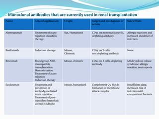 Monoclonal Antibodies | PPT