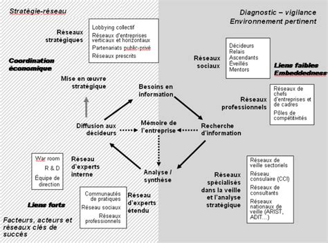 Schéma Dune Intelligence économique Dentreprise En Réseau Marcon