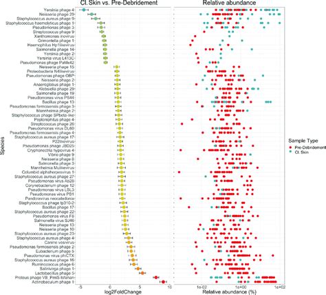 Differential Abundance Analysis Of Cl Skin And Chronic Wound Viromes