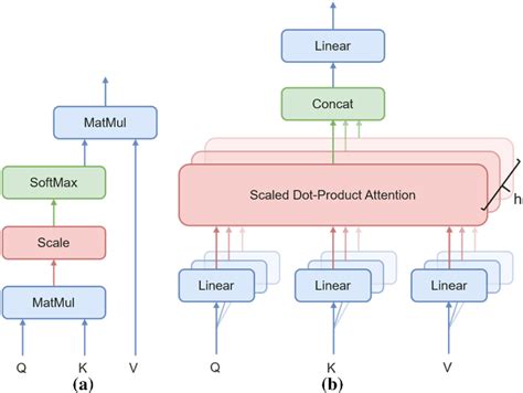 The Schema Of The Scaled Dot Product Attention A And The Multi Head