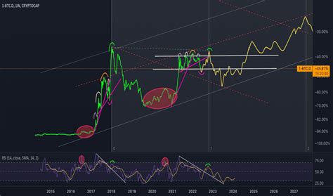 Bitcoin Dominance Chart — BTC.D — TradingView