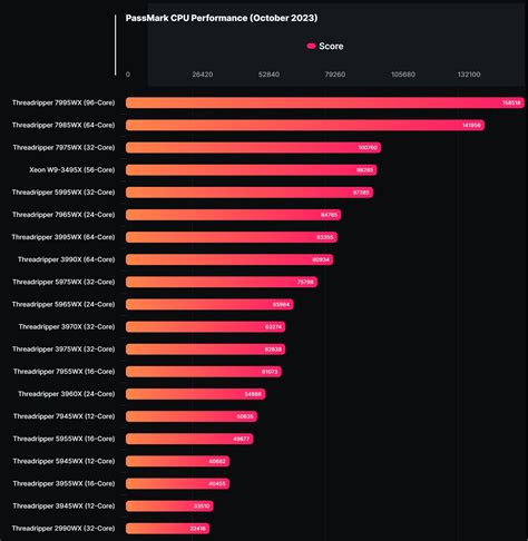 Amd Ryzen Threadripper Pro Wx Nh N Ph K L C Passmark Benchmar