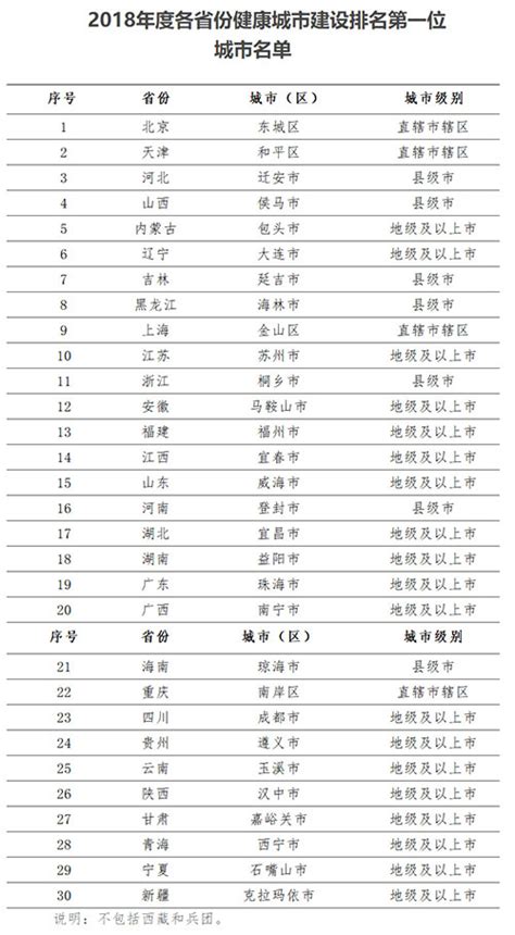 国家卫健委：全国共314个国家卫生城市（区）填报2018年度全国健康城市评价数据 搜狐大视野 搜狐新闻