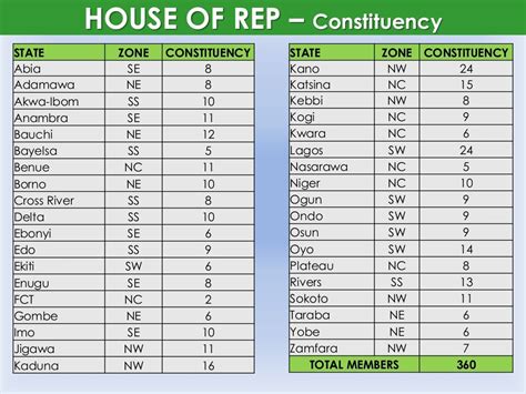 Nigeria Political Structure 1999 2015