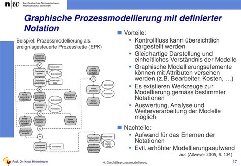 Ppt Gesch Ftsprozessmodellierung Powerpoint Presentation Free