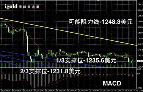 領峰貴金屬：金銀空頭不斷接連破區間支撐 Anue鉅亨 黃金