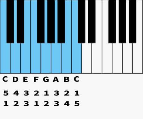 Piano Scale Calculator Fingering Chart Natural Minor Scale Finger