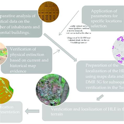 Graphical Representation Of Methodology Download Scientific Diagram