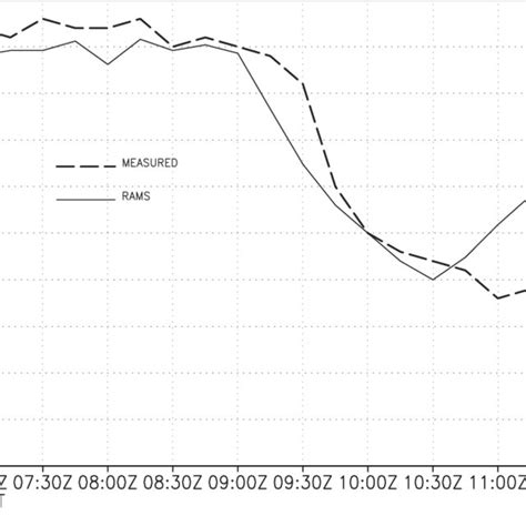 Comparison Between Simulated Solid Line And Measured Dashed Line