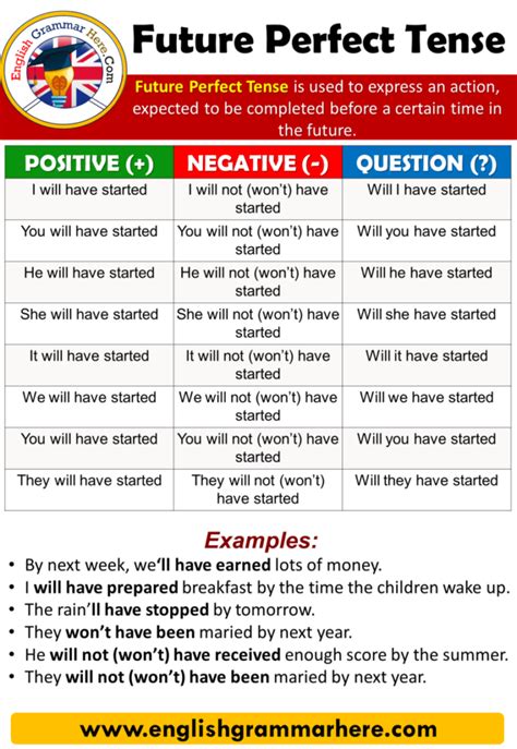 12 Tenses And Example Sentences In English Grammar Tense Example Simple 2ae Artofit