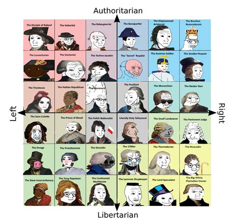French Revolution Compass Rpoliticalcompassmemes