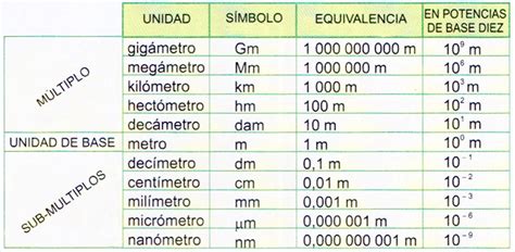 MatemÁtica FÁcil Cómo Convertir Unidades De Longitud Problemas Resueltos