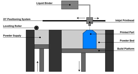 Binder Jetting The Future Of Production Metal Printing D Printed Parts