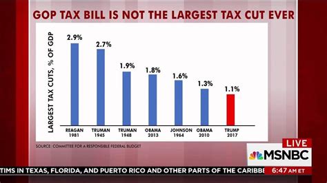 Steve Rattner Morning Joe Charts A Visual Reference Of Charts Chart