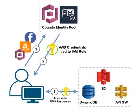 Amazon Cognito User Pools Vs Identity Pools Tutorials Dojo