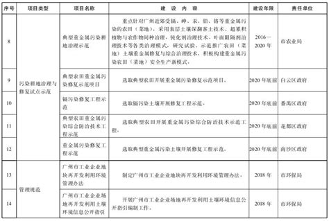 广州市人民政府关于印发广州市土壤污染防治行动计划工作方案的通知 广州市人民政府门户网站