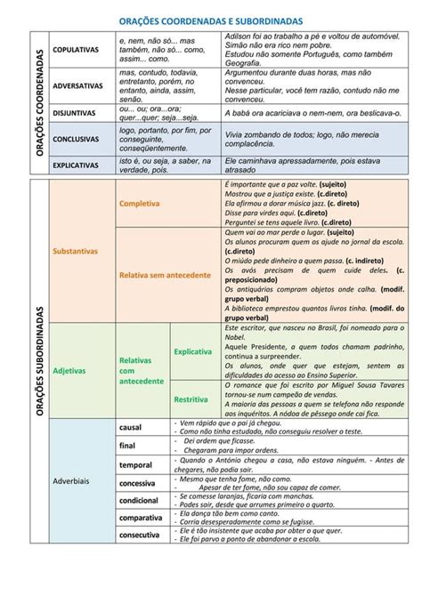 Orações coordenadas e subordinadas esquema PDF