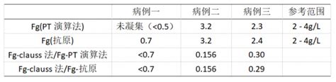 三例纤维蛋白原降低案例分析学术交流检验视界检验视界网