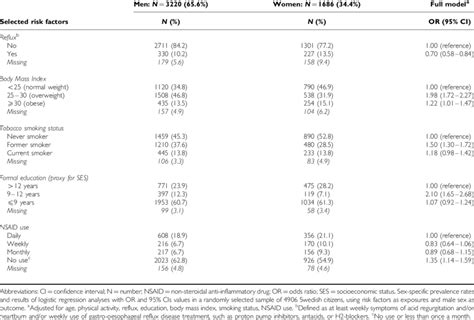 Sex Specific Prevalence Rates And Results Of Logistic Regression