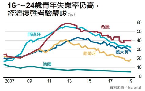 挺過金融海嘯後十年蕭條，歐豬四國就業復甦露曙光 Yahoo奇摩時尚美妝