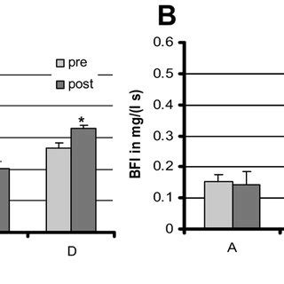 Mean Blood Flow Index Bfi Determined From Multiple Indocyanine Green