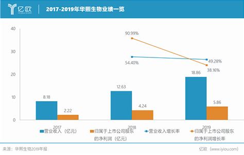 华熙生物发布首份年报：销售费用增长八成，营销战正酣凤凰网