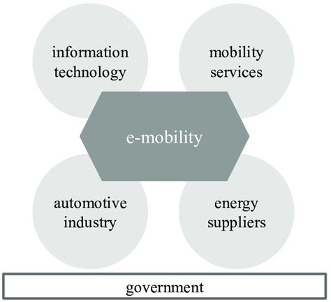 mobility   interface  scientific diagram