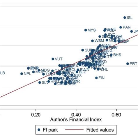 Figure No 1 Authors Financial Inclusion Index And Park And Mercado