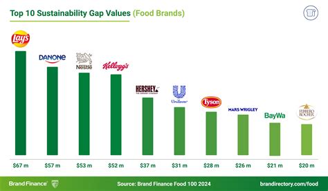 Taste of success for global food brands led by Nestlé & Lay’s | Press