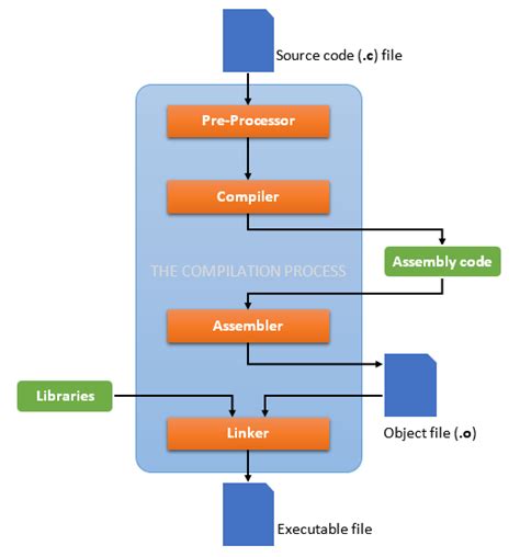 Everything There Is To Know About C Static Libraries Or At Least Most